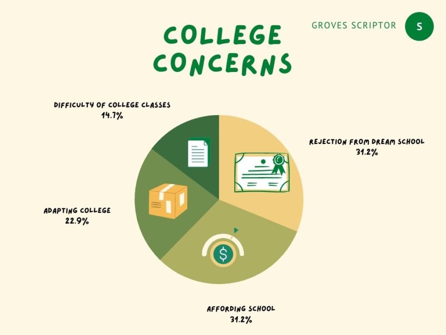 Sixty Groves students were asked to rank their top four college concerns. Over 50% of students placed either the cost of attendance or acceptance rates as their number one worry. 